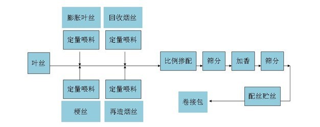 煙草行業生產流程圖